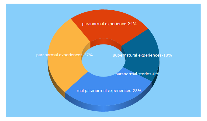 Top 5 Keywords send traffic to my-paranormal-experience.com