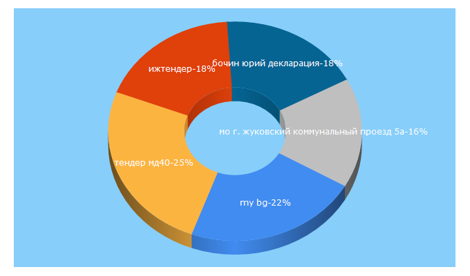 Top 5 Keywords send traffic to my-tender.ru