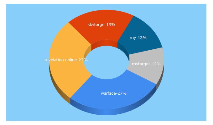 Top 5 Keywords send traffic to my.com