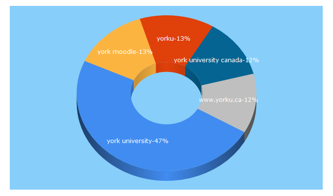 Top 5 Keywords send traffic to my.yorku.ca