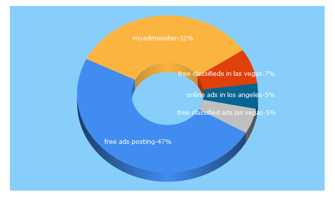 Top 5 Keywords send traffic to myadmonster.com