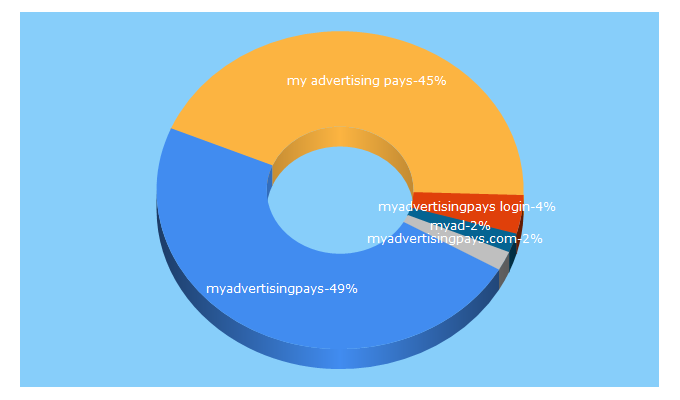 Top 5 Keywords send traffic to myadvertisingpays.com