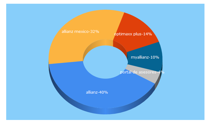 Top 5 Keywords send traffic to myallianz.com.mx