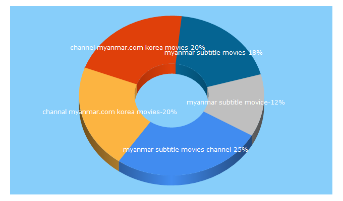 Top 5 Keywords send traffic to myanmarsubtitlemovie.com