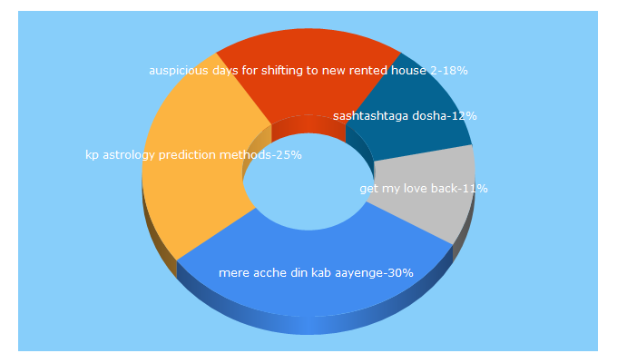 Top 5 Keywords send traffic to myastrologysigns.com