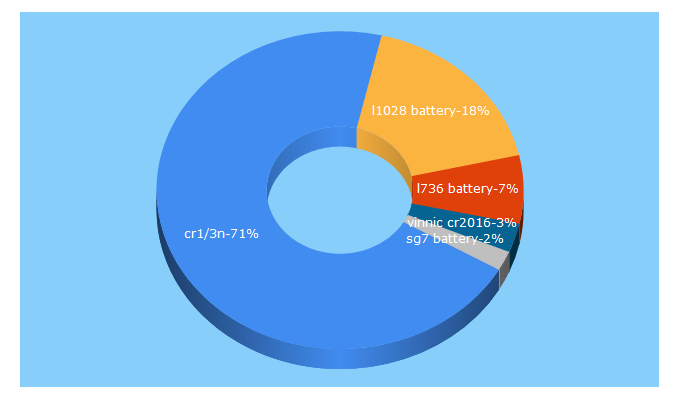 Top 5 Keywords send traffic to mybatterymart.com