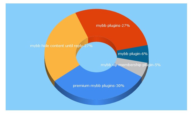Top 5 Keywords send traffic to mybb-plugins.com