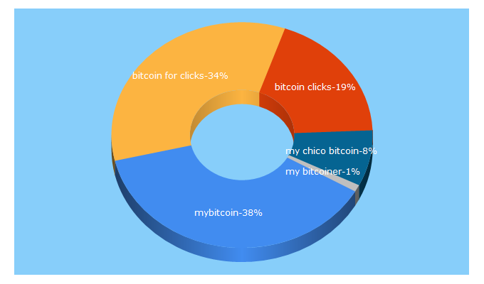 Top 5 Keywords send traffic to mybitcoinclicks.com