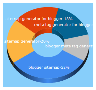 Top 5 Keywords send traffic to mybloggertricks.com