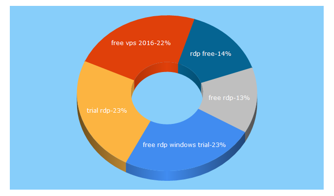 Top 5 Keywords send traffic to myblogs.me