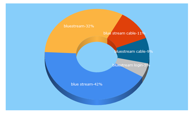 Top 5 Keywords send traffic to mybluestream.com