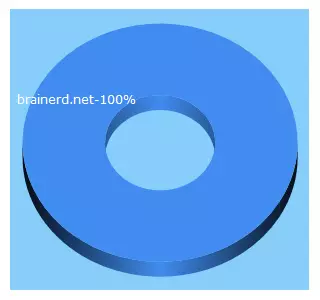 Top 5 Keywords send traffic to mybrainnerd.com