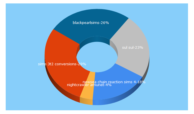 Top 5 Keywords send traffic to mybsims.net