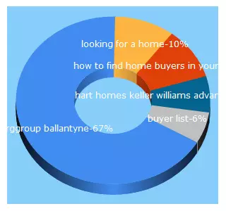 Top 5 Keywords send traffic to mybuyerlisting.com