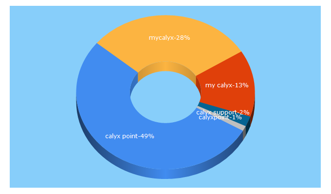 Top 5 Keywords send traffic to mycalyx.com