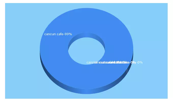 Top 5 Keywords send traffic to mycancuncafe.com