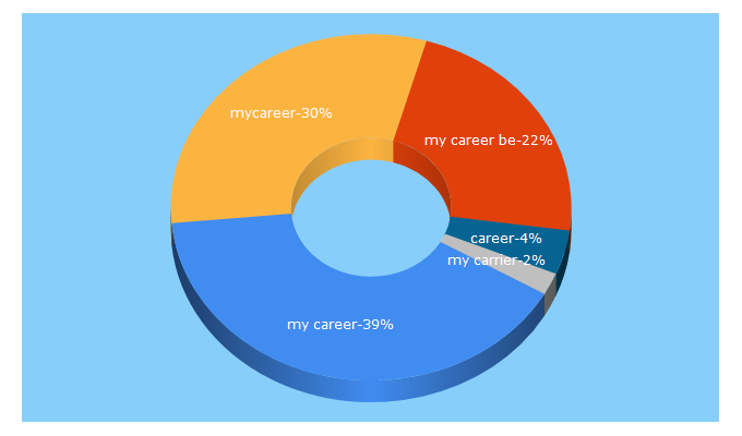 Top 5 Keywords send traffic to mycareer.be