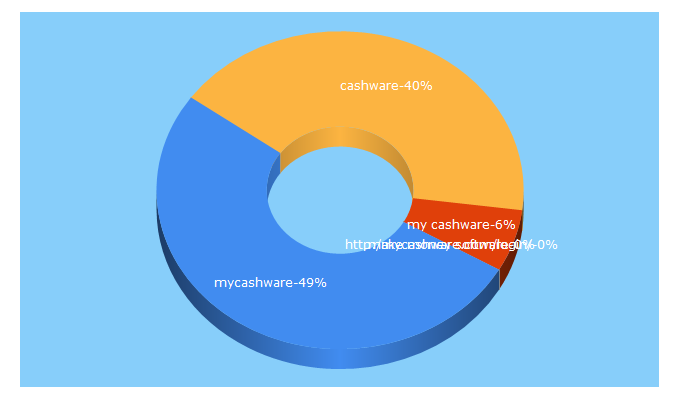 Top 5 Keywords send traffic to mycashware.com