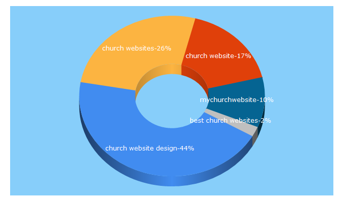 Top 5 Keywords send traffic to mychurchwebsite.com