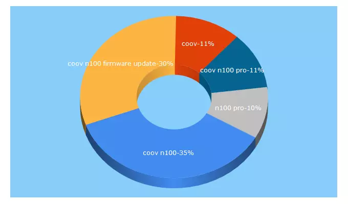 Top 5 Keywords send traffic to mycoov.com