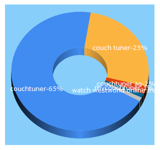 Top 5 Keywords send traffic to mycouchtuner.one