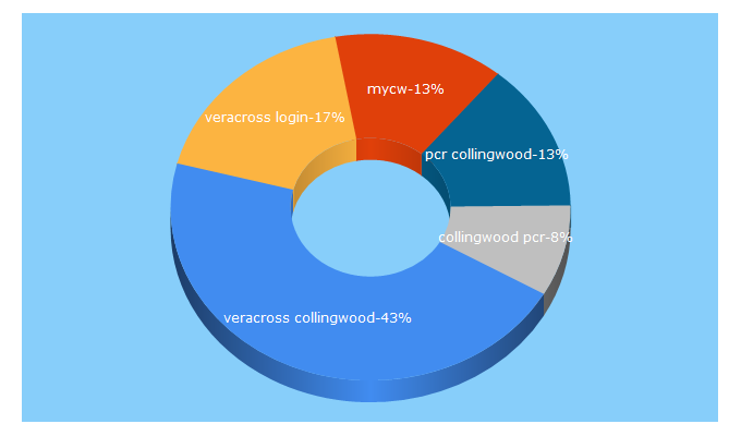 Top 5 Keywords send traffic to mycw.org