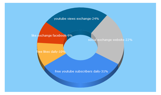 Top 5 Keywords send traffic to mydailylikes.com