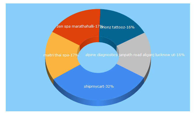 Top 5 Keywords send traffic to mydelights.in