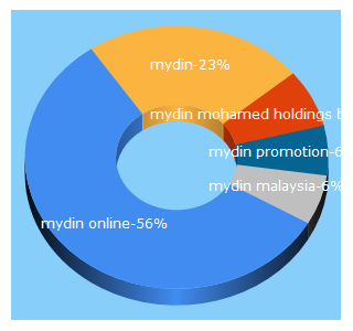 Top 5 Keywords send traffic to mydin.com.my