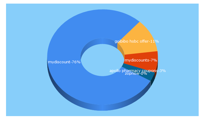 Top 5 Keywords send traffic to mydiscounts.in