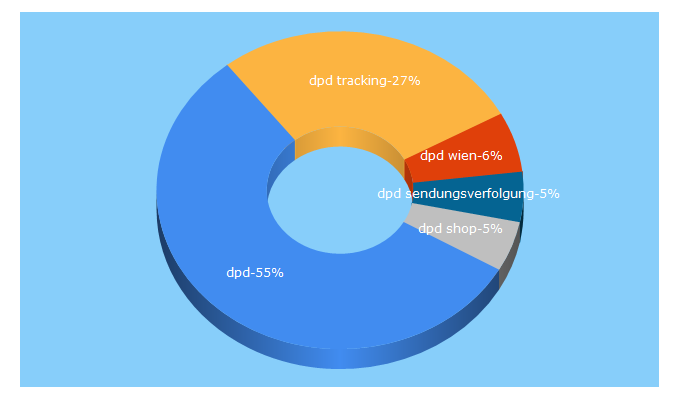 Top 5 Keywords send traffic to mydpd.at