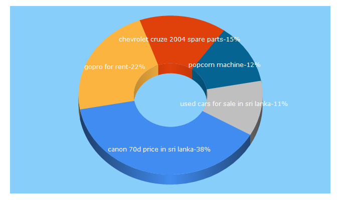 Top 5 Keywords send traffic to mydream.lk