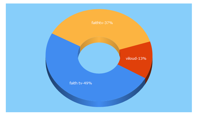 Top 5 Keywords send traffic to myfaithtvnetwork.com