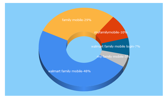 Top 5 Keywords send traffic to myfamilymobile.com