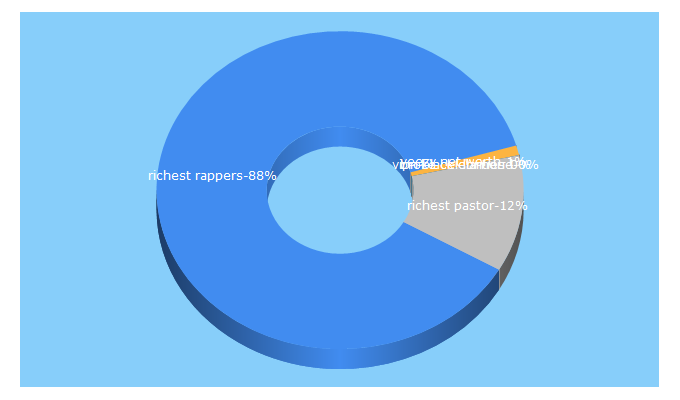 Top 5 Keywords send traffic to myfirstclasslife.com