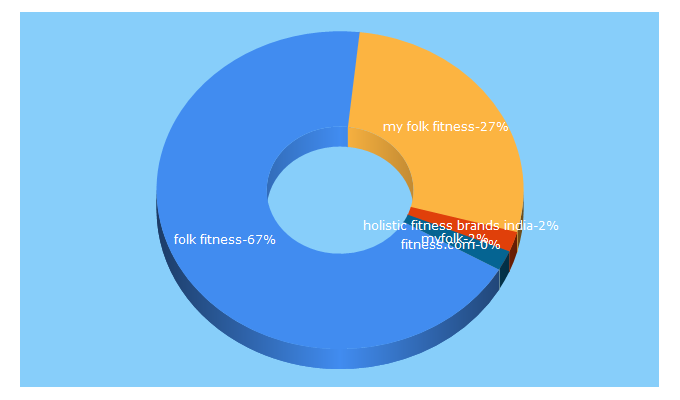 Top 5 Keywords send traffic to myfolkfitness.com