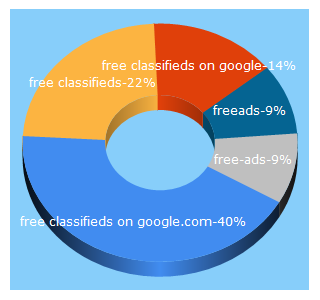 Top 5 Keywords send traffic to myfreeads.in