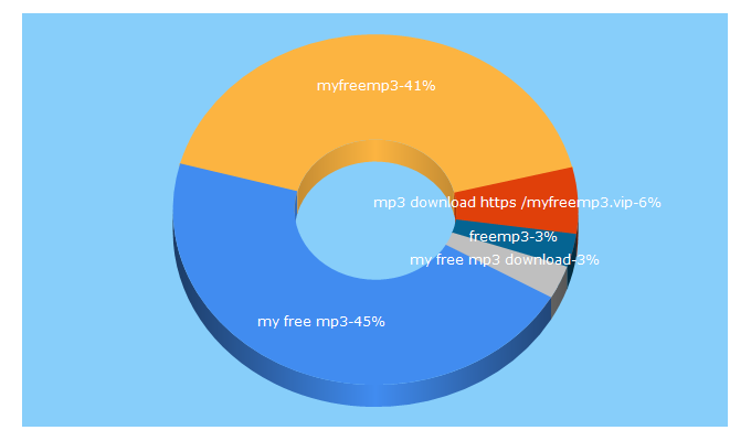 Top 5 Keywords send traffic to myfreemp3.to