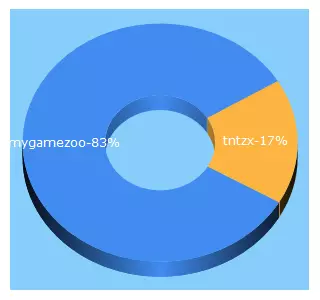 Top 5 Keywords send traffic to mygamezoo.com