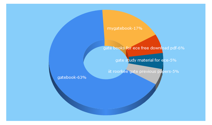 Top 5 Keywords send traffic to mygatebook.com