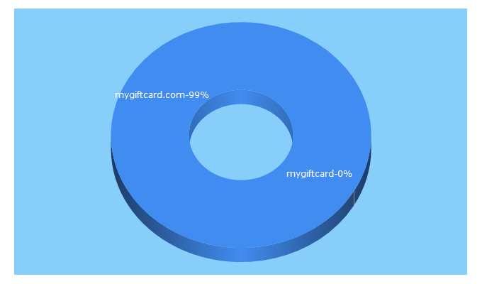 Top 5 Keywords send traffic to mygiftcard.com