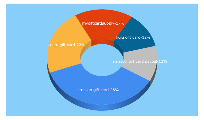 Top 5 Keywords send traffic to mygiftcardsupply.com