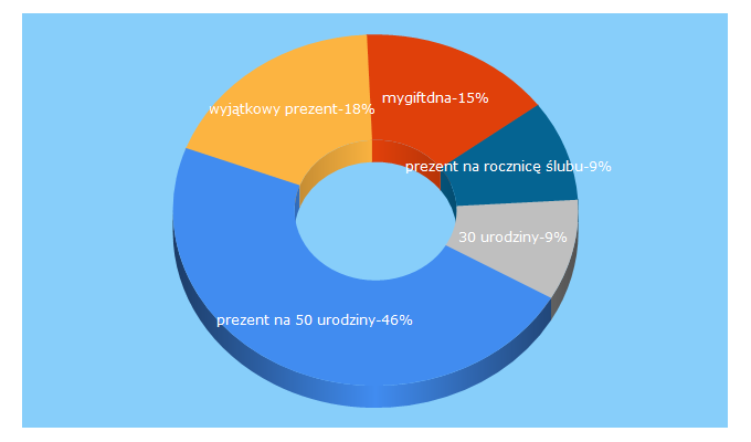 Top 5 Keywords send traffic to mygiftdna.pl