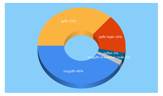 Top 5 Keywords send traffic to mygyftr.com