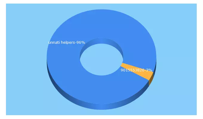 Top 5 Keywords send traffic to myhelpers.in