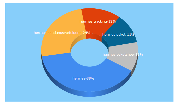 Top 5 Keywords send traffic to myhermes.de