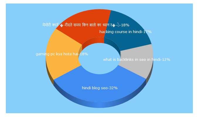 Top 5 Keywords send traffic to myhindi.org