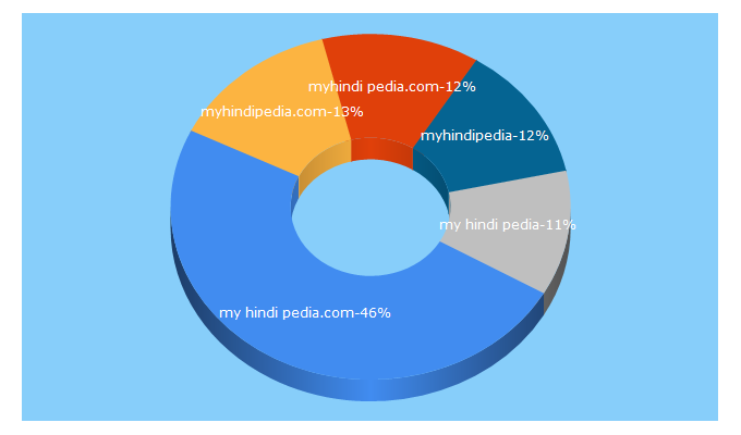 Top 5 Keywords send traffic to myhindipedia.com