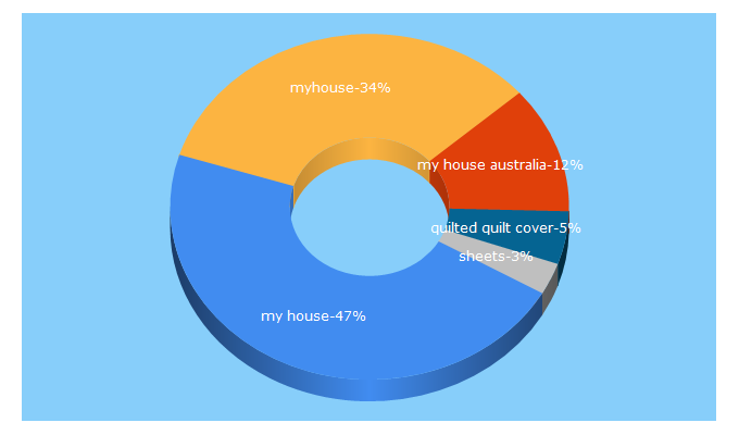 Top 5 Keywords send traffic to myhouse.com.au