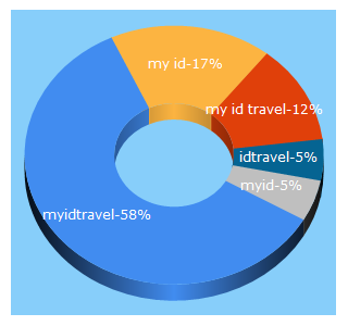 Top 5 Keywords send traffic to myidtravel.com